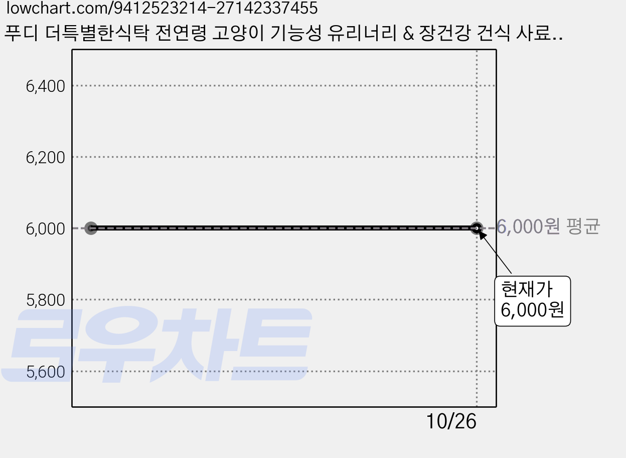 푸디 더특별한식탁 전연령 고양이 기능성 유리너리 & 장건강 건식 사료 헬시플렉스, 1개, 1kg, 닭 가격 변동 차트, 현재가 6,000원