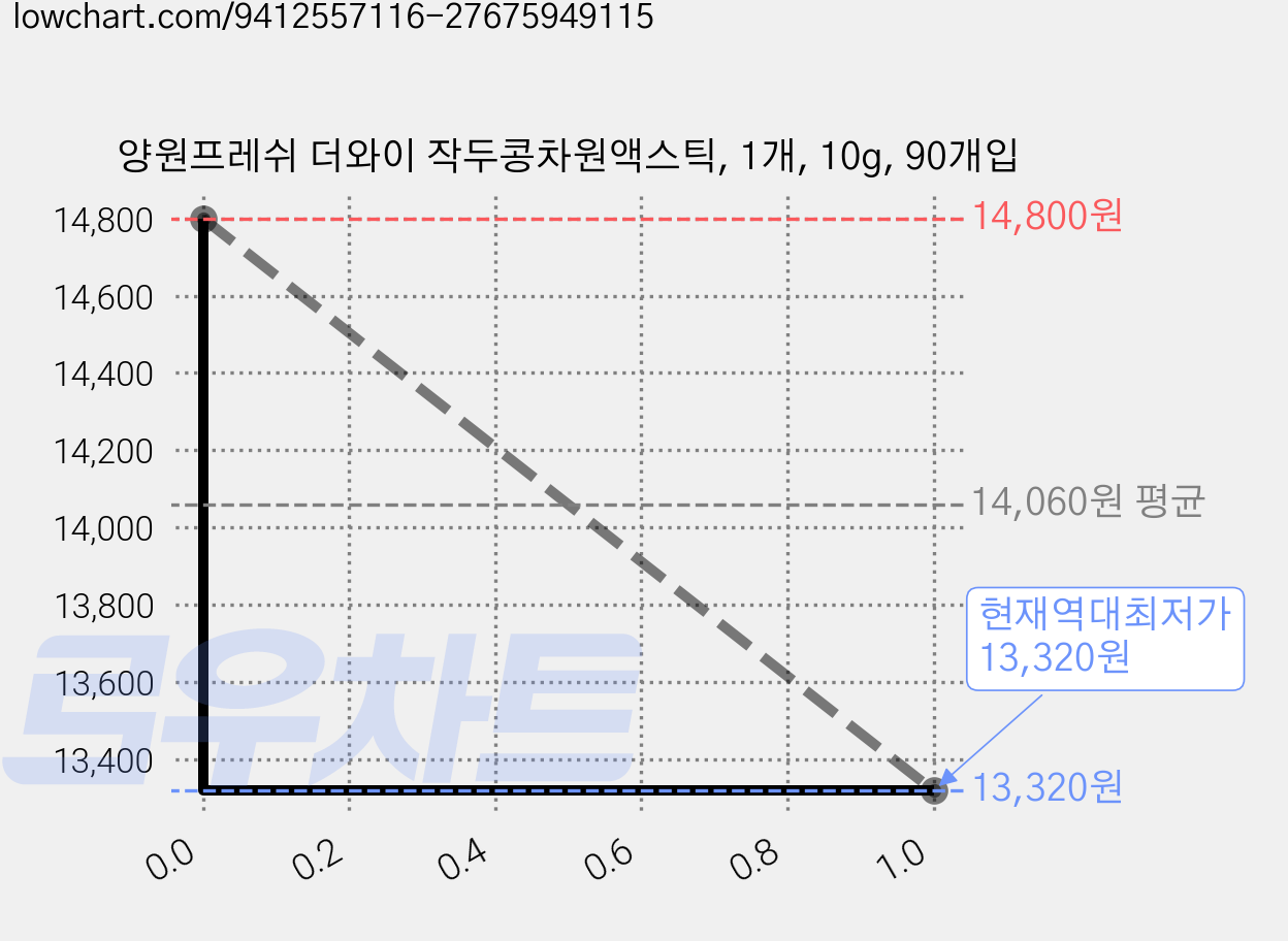 양원프레쉬 더와이 작두콩차원액스틱, 1개, 10g, 90개입 가격 변동 차트, 현재가 13,320원, 역대최저가