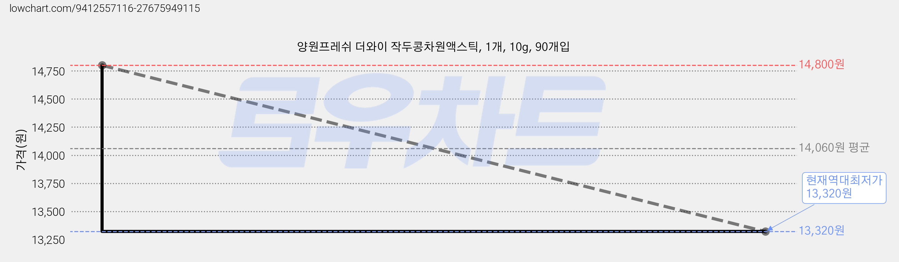 양원프레쉬 더와이 작두콩차원액스틱, 1개, 10g, 90개입 가격 변동 차트, 현재가 13,320원, 역대최저가