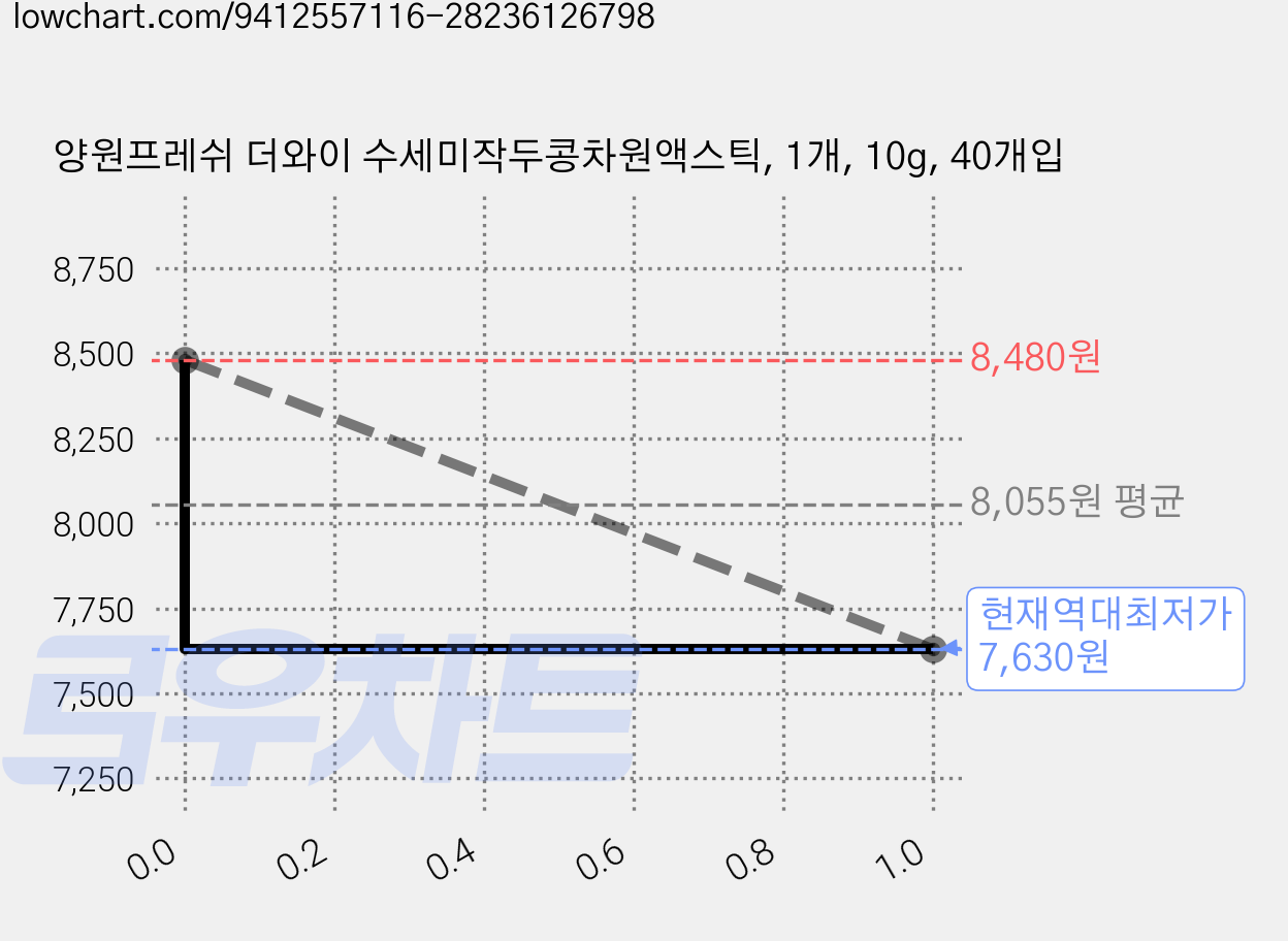 양원프레쉬 더와이 수세미작두콩차원액스틱, 1개, 10g, 40개입 가격 변동 차트, 현재가 7,630원, 역대최저가
