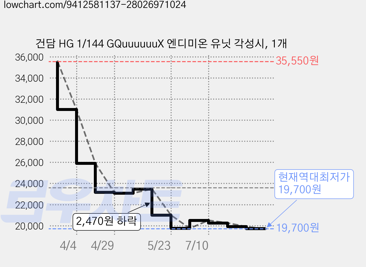 건담 HG 1/144 GQuuuuuuX 엔디미온 유닛 각성시, 1개 가격 변동 차트, 현재가 19,700원, 역대최저가