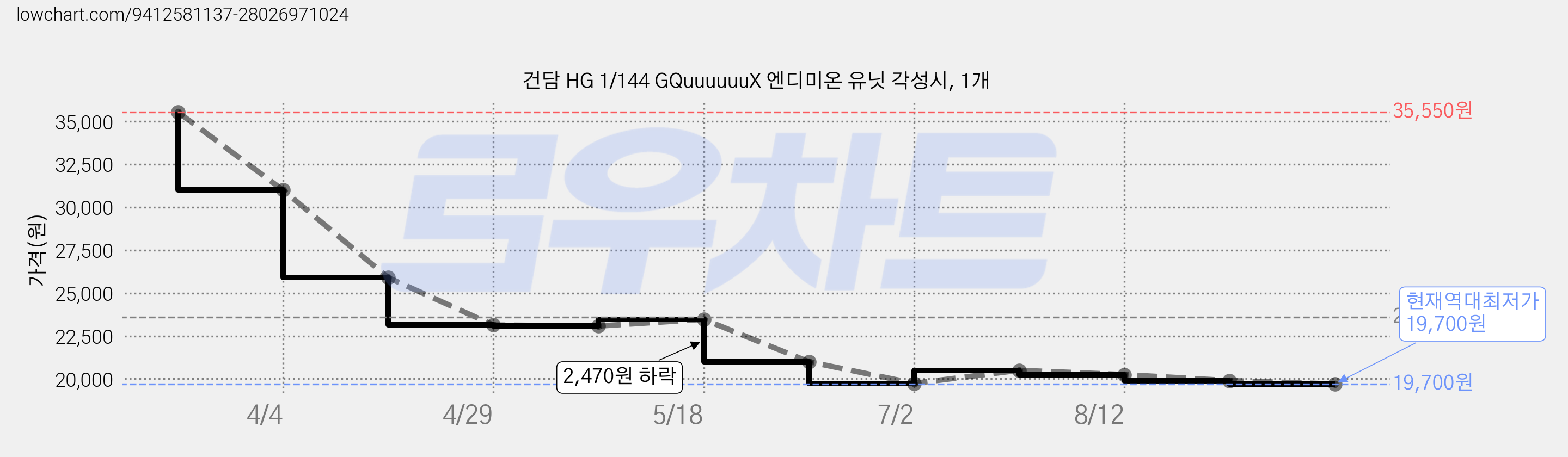 건담 HG 1/144 GQuuuuuuX 엔디미온 유닛 각성시, 1개 가격 변동 차트, 현재가 19,700원, 역대최저가