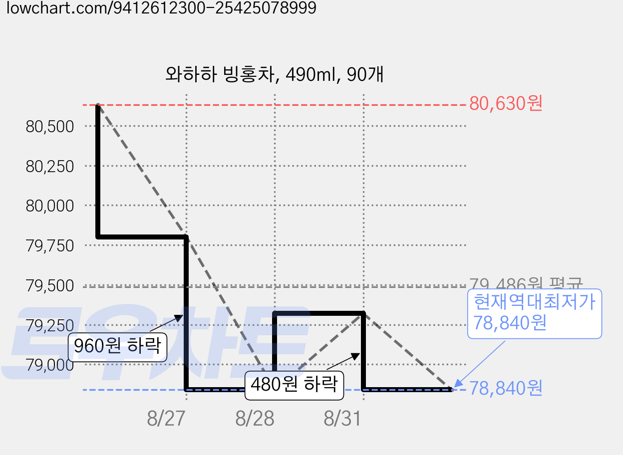 와하하 빙홍차, 490ml, 90개 가격 변동 차트, 현재가 78,840원, 역대최저가