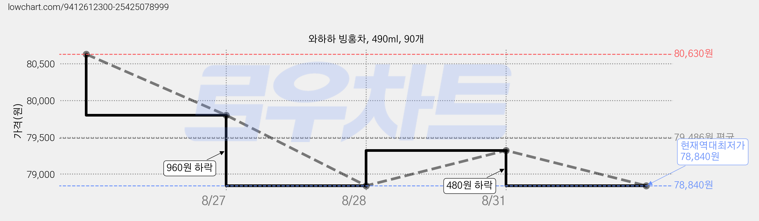 와하하 빙홍차, 490ml, 90개 가격 변동 차트, 현재가 78,840원, 역대최저가