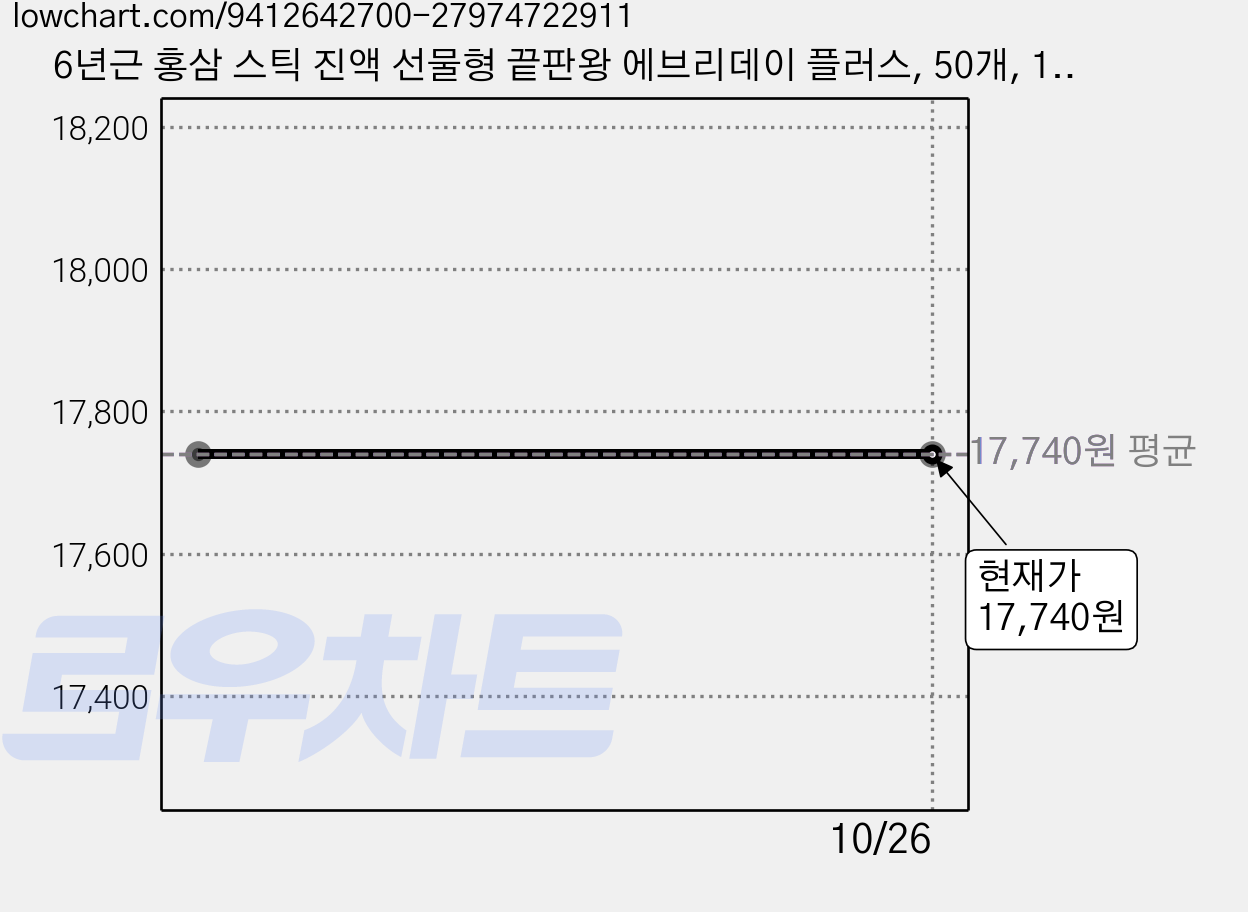 6년근 홍삼 스틱 진액 선물형 끝판왕 에브리데이 플러스, 50개, 10ml 가격 변동 차트, 현재가 17,740원