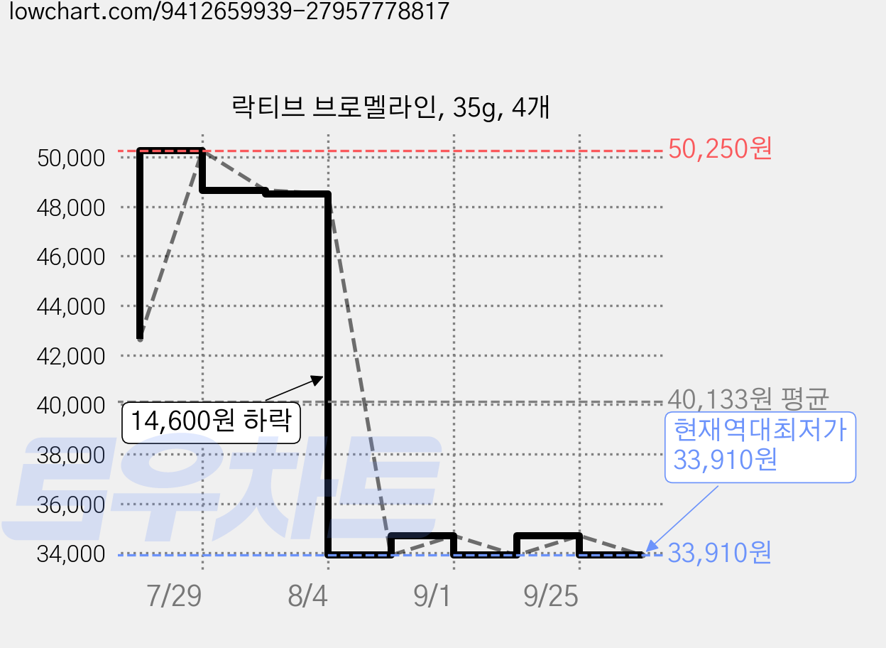 락티브 브로멜라인, 35g, 4개 가격 변동 차트, 현재가 33,910원, 역대최저가