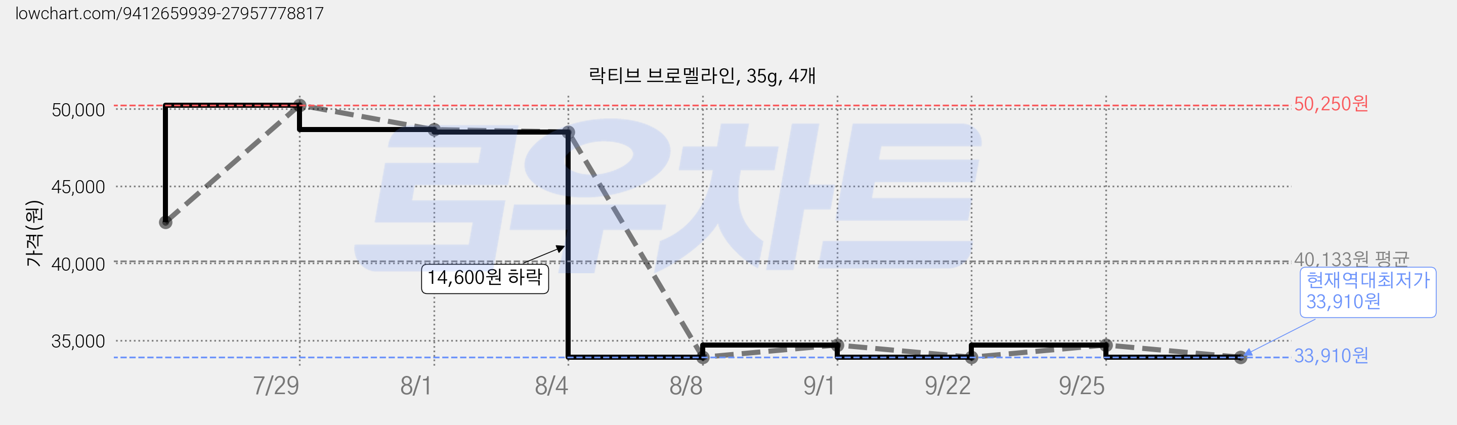 락티브 브로멜라인, 35g, 4개 가격 변동 차트, 현재가 33,910원, 역대최저가