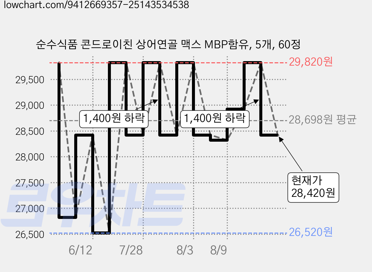 순수식품 콘드로이친 상어연골 맥스 MBP함유, 5개, 60정 가격 변동 차트, 현재가 28,420원, 관측 최저가 26,520원