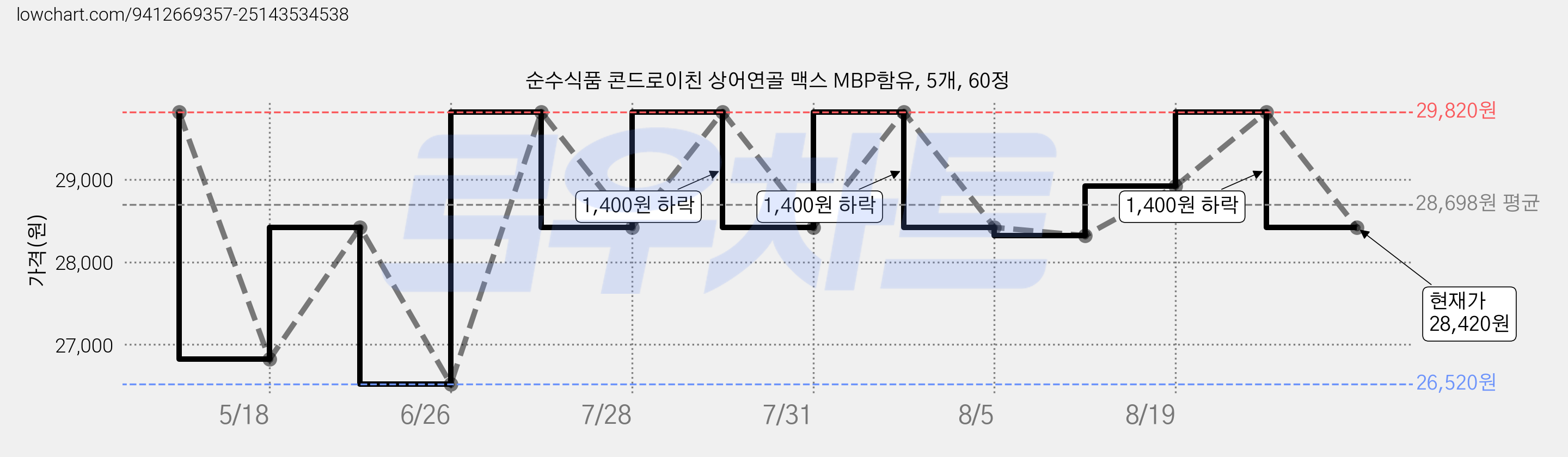 순수식품 콘드로이친 상어연골 맥스 MBP함유, 5개, 60정 가격 변동 차트, 현재가 28,420원, 관측 최저가 26,520원