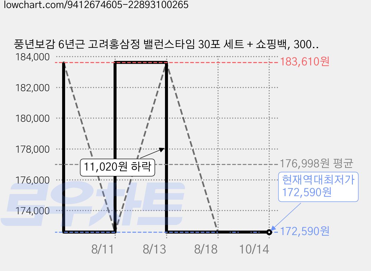 풍년보감 6년근 고려홍삼정 밸런스타임 30포 세트 + 쇼핑백, 300g, 15세트 가격 변동 차트, 현재가 172,590원, 역대최저가