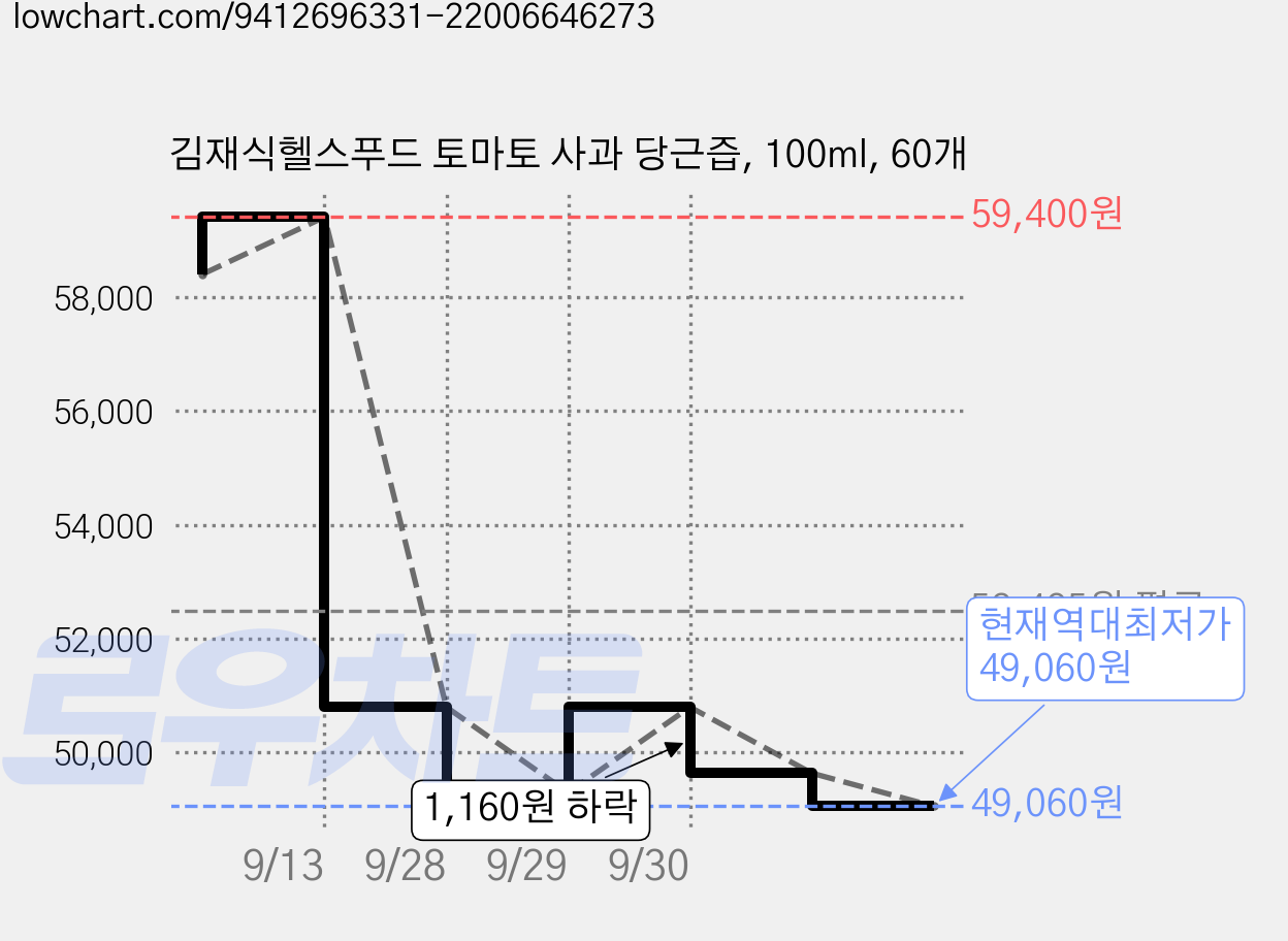 김재식헬스푸드 토마토 사과 당근즙, 100ml, 60개 가격 변동 차트, 현재가 49,060원, 역대최저가