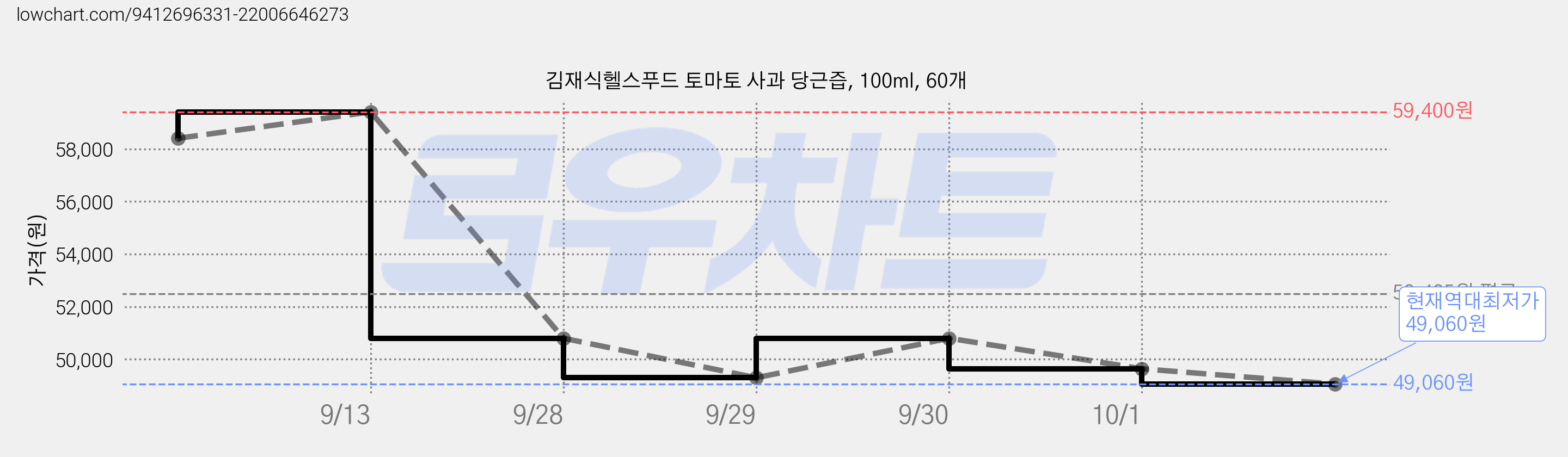 김재식헬스푸드 토마토 사과 당근즙, 100ml, 60개 가격 변동 차트, 현재가 49,060원, 역대최저가