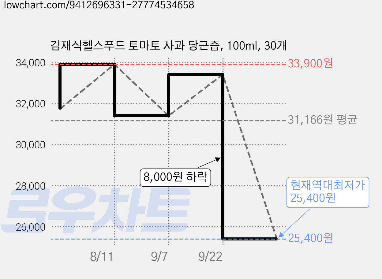 김재식헬스푸드 토마토 사과 당근즙, 100ml, 30개 가격 변동 차트, 현재가 25,400원, 역대최저가