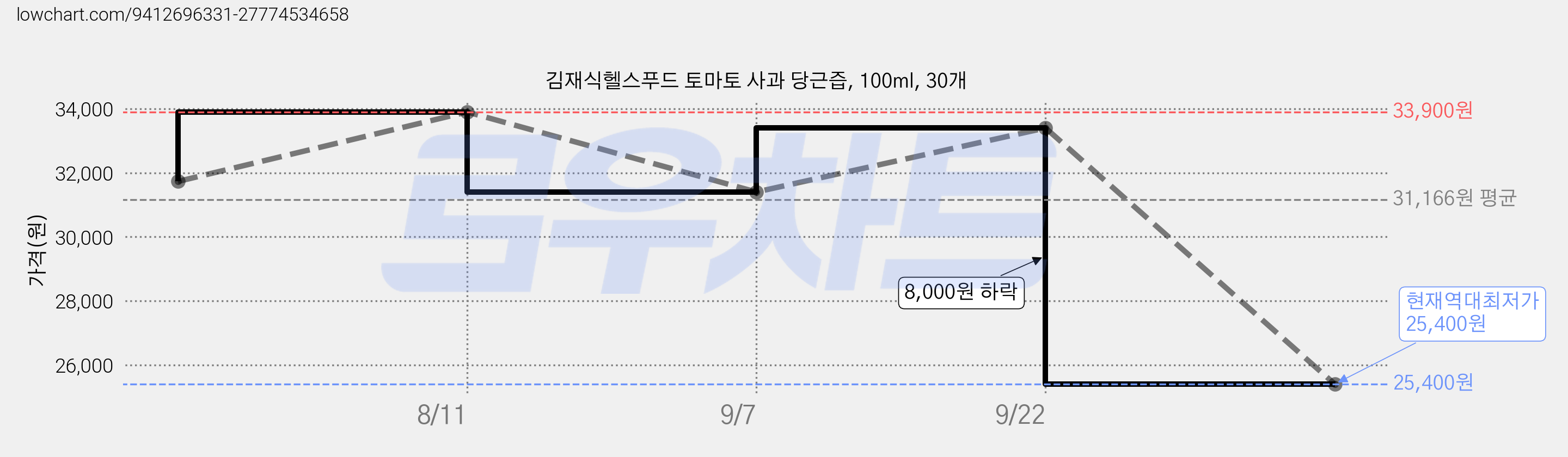 김재식헬스푸드 토마토 사과 당근즙, 100ml, 30개 가격 변동 차트, 현재가 25,400원, 역대최저가