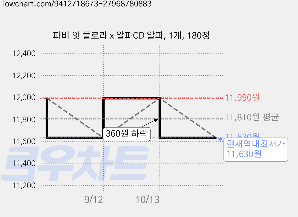 파비 잇 플로라 x 알파CD 알파, 1개, 180정 가격 변동 차트, 현재가 11,630원, 역대최저가
