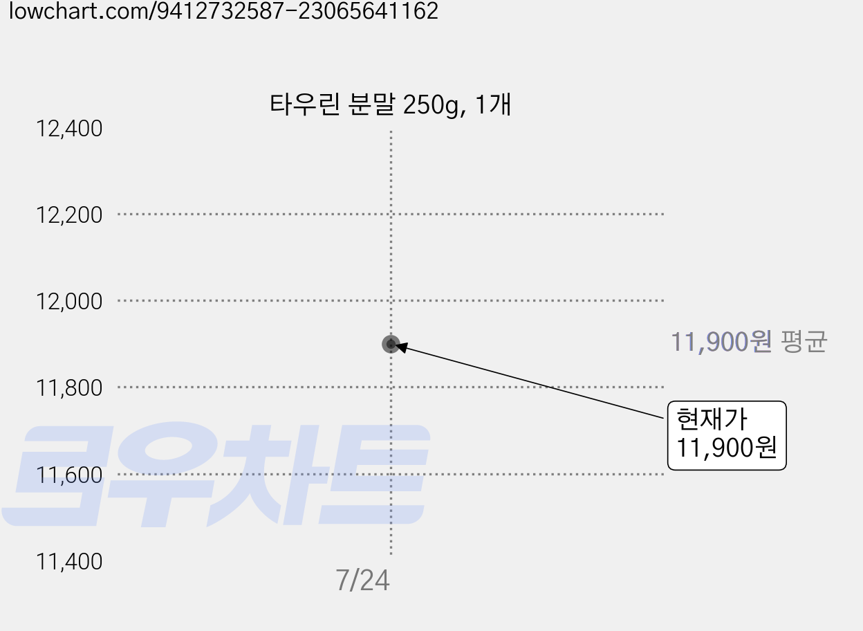 타우린 분말 250g, 1개 가격 변동 차트, 현재가 11,900원