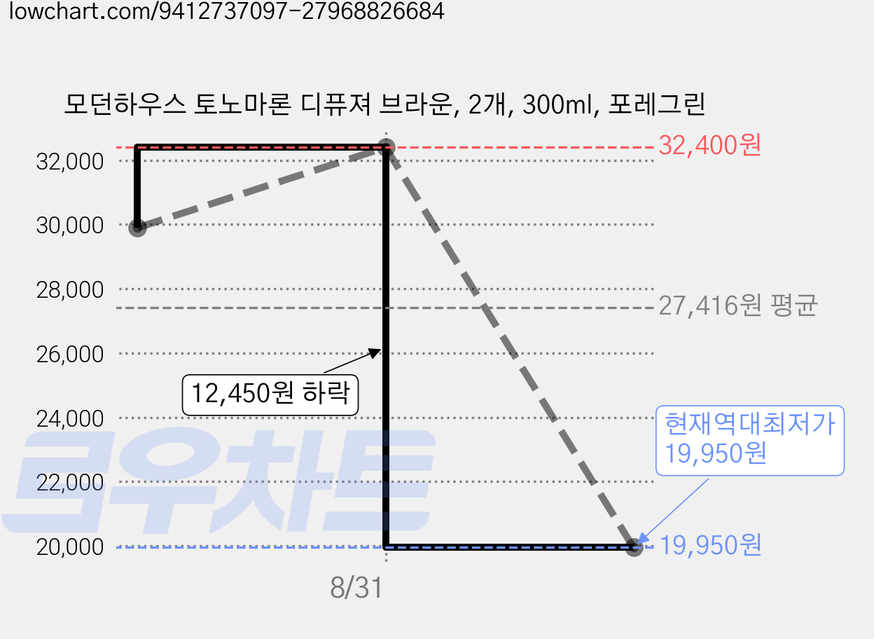 모던하우스 토노마론 디퓨져 브라운, 2개, 300ml, 포레그린 가격 변동 차트, 현재가 19,950원, 역대최저가