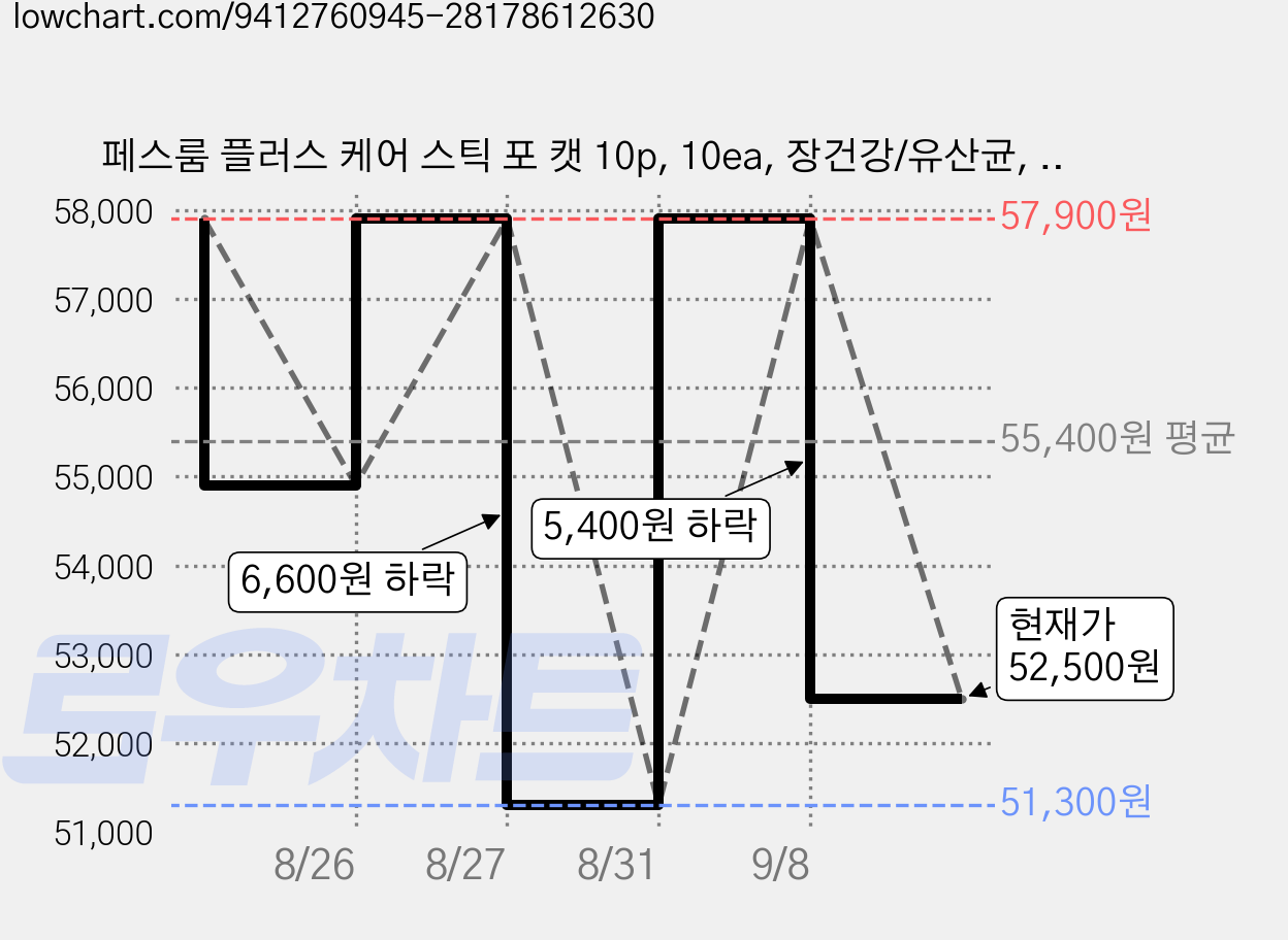 페스룸 플러스 케어 스틱 포 캣 10p, 10ea, 장건강/유산균, 6개 가격 변동 차트, 현재가 52,500원, 관측 최저가 51,300원