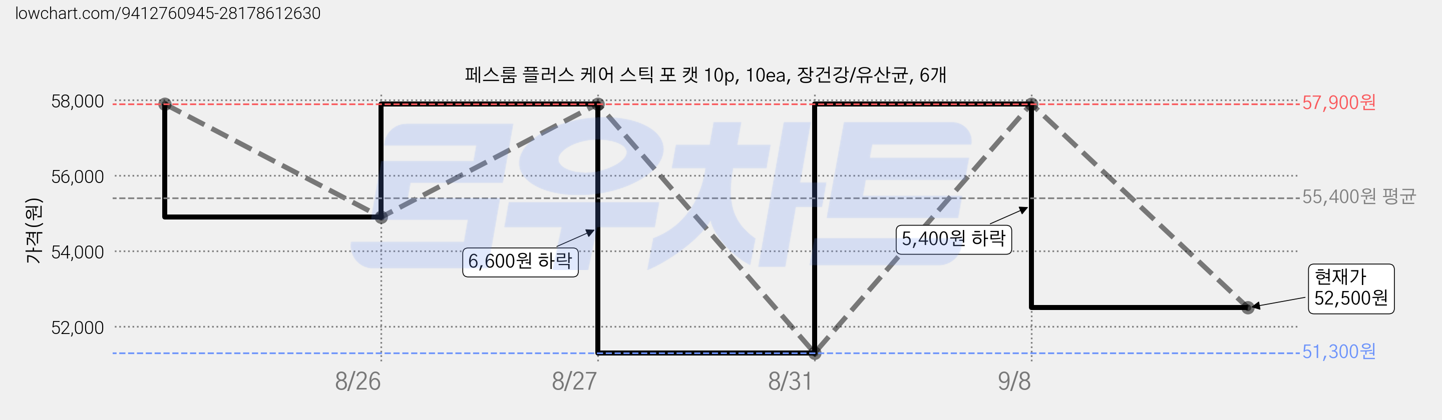 페스룸 플러스 케어 스틱 포 캣 10p, 10ea, 장건강/유산균, 6개 가격 변동 차트, 현재가 52,500원, 관측 최저가 51,300원