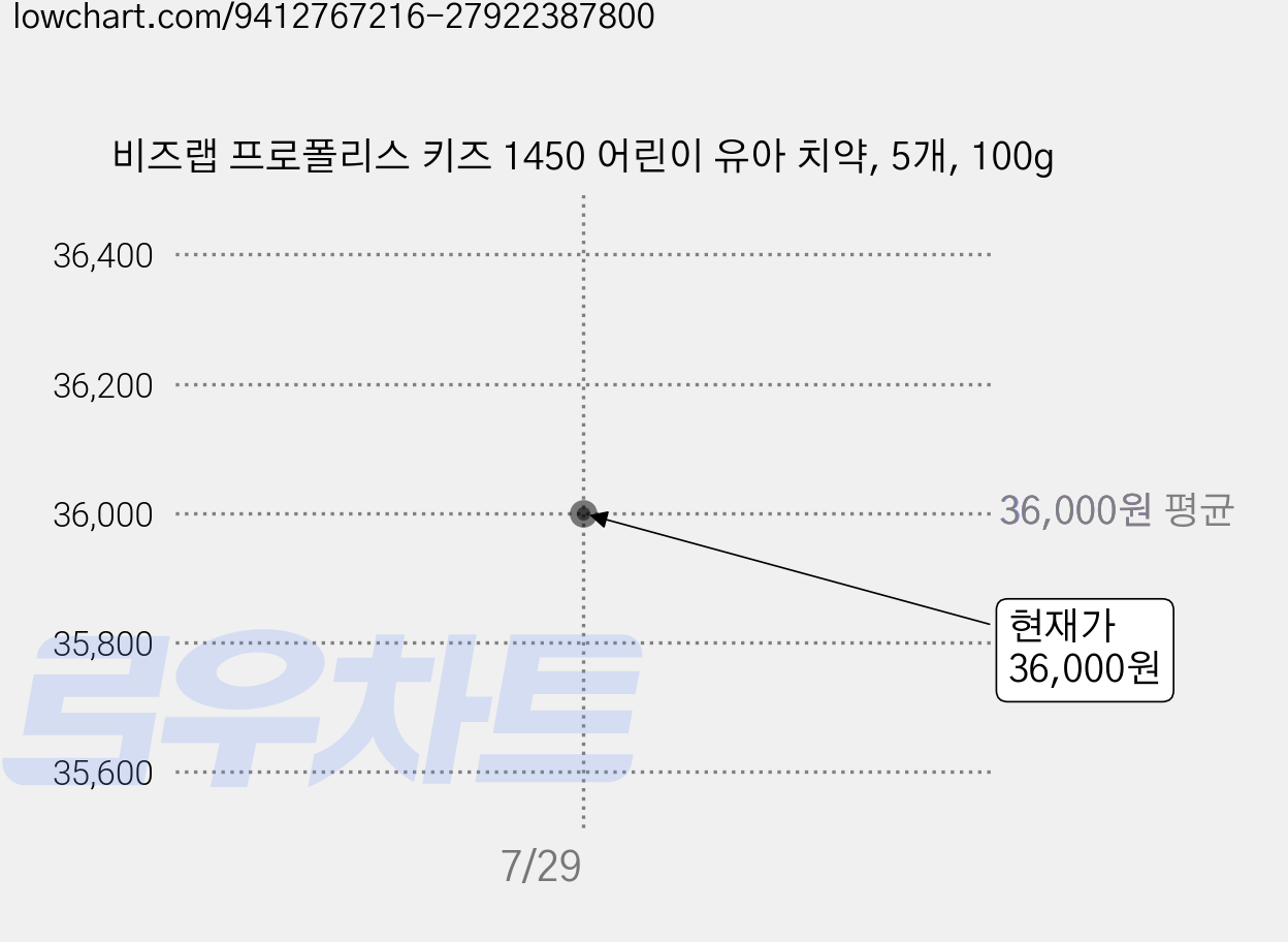 비즈랩 프로폴리스 키즈 1450 어린이 유아 치약, 5개, 100g 가격 변동 차트, 현재가 34,400원, 역대최저가