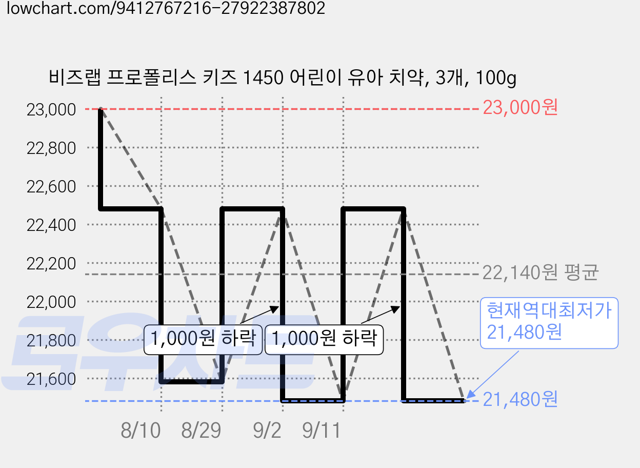 비즈랩 프로폴리스 키즈 1450 어린이 유아 치약, 3개, 100g 가격 변동 차트, 현재가 21,480원, 역대최저가