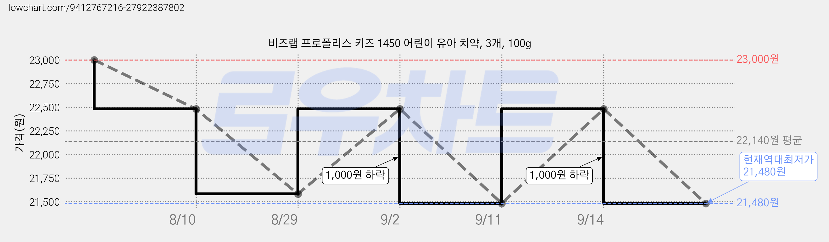 비즈랩 프로폴리스 키즈 1450 어린이 유아 치약, 3개, 100g 가격 변동 차트, 현재가 21,480원, 역대최저가