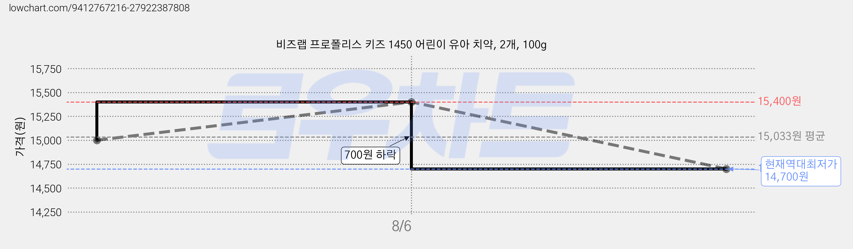 비즈랩 프로폴리스 키즈 1450 어린이 유아 치약, 2개, 100g 가격 변동 차트, 현재가 14,700원, 역대최저가