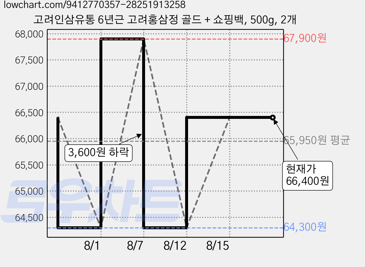 고려인삼유통 6년근 고려홍삼정 골드 + 쇼핑백, 500g, 2개 가격 변동 차트, 현재가 66,400원, 관측 최저가 64,300원
