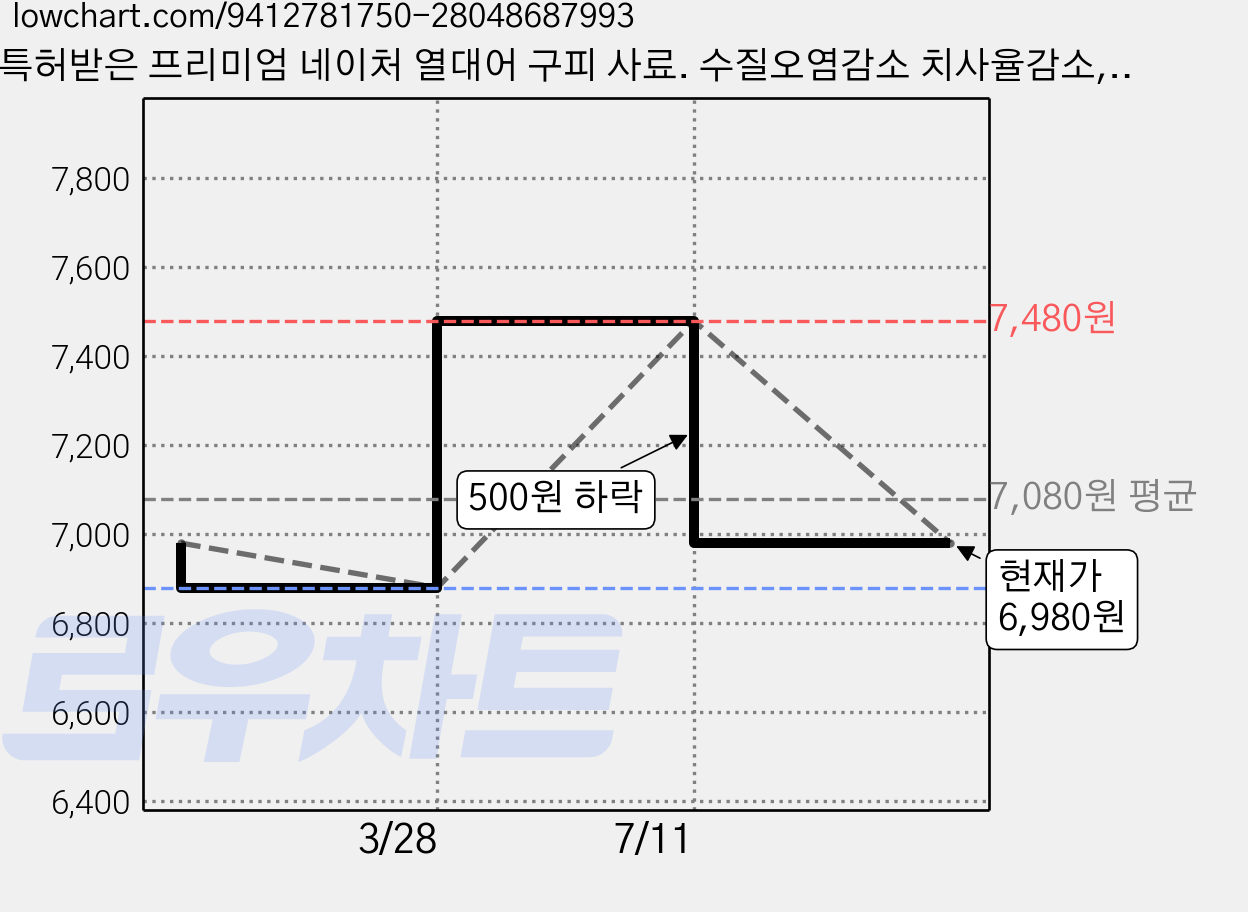 특허받은 프리미엄 네이처 열대어 구피 사료. 수질오염감소 치사율감소, 1개, 250ml 가격 변동 차트, 현재가 6,980원, 관측 최저가 6,880원