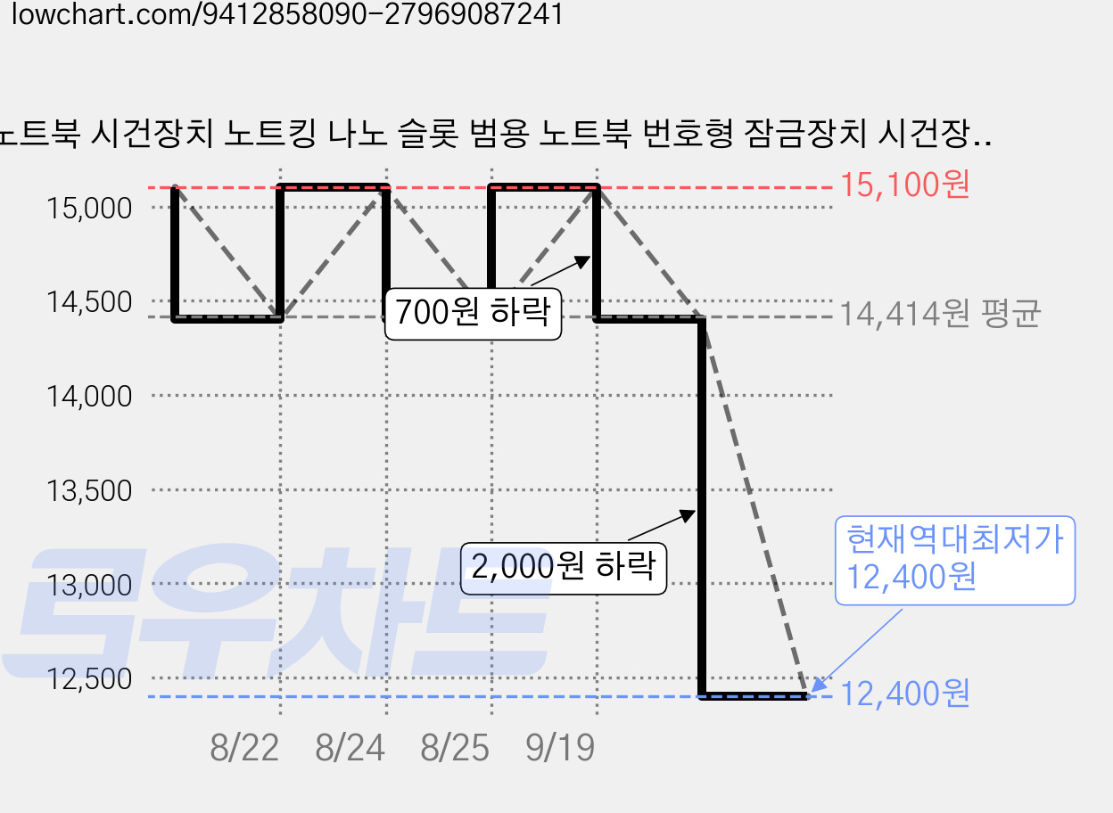노트북 시건장치 노트킹 나노 슬롯 범용 노트북 번호형 잠금장치 시건장치 보안 케이블, 1개, 블랙 가격 변동 차트, 현재가 12,400원, 역대최저가