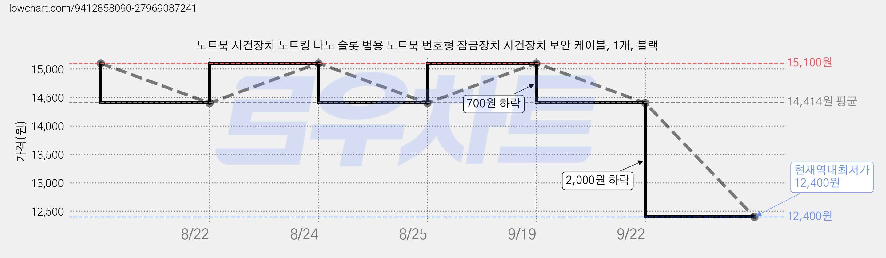 노트북 시건장치 노트킹 나노 슬롯 범용 노트북 번호형 잠금장치 시건장치 보안 케이블, 1개, 블랙 가격 변동 차트, 현재가 12,400원, 역대최저가