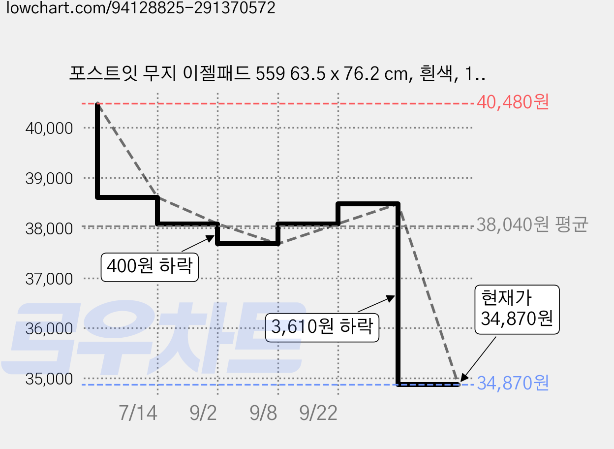 포스트잇 무지 이젤패드 559 63.5 x 76.2 cm, 흰색, 1개, 상세 설명 참조 가격 변동 차트, 현재가 34,870원, 관측 최저가 34,740원