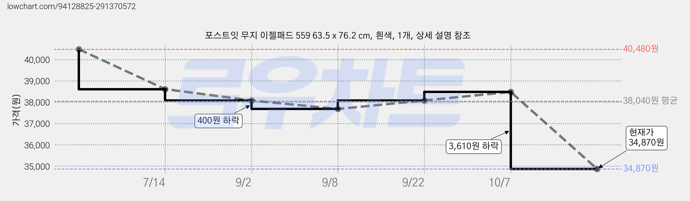 포스트잇 무지 이젤패드 559 63.5 x 76.2 cm, 흰색, 1개, 상세 설명 참조 가격 변동 차트, 현재가 34,870원, 관측 최저가 34,740원