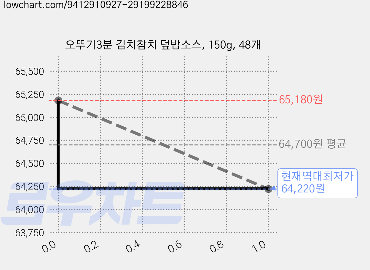 오뚜기3분 김치참치 덮밥소스, 150g, 48개 가격 변동 차트, 현재가 64,220원, 역대최저가