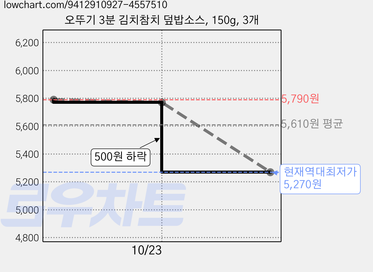 오뚜기 3분 김치참치 덮밥소스, 150g, 3개 가격 변동 차트, 현재가 5,270원, 역대최저가