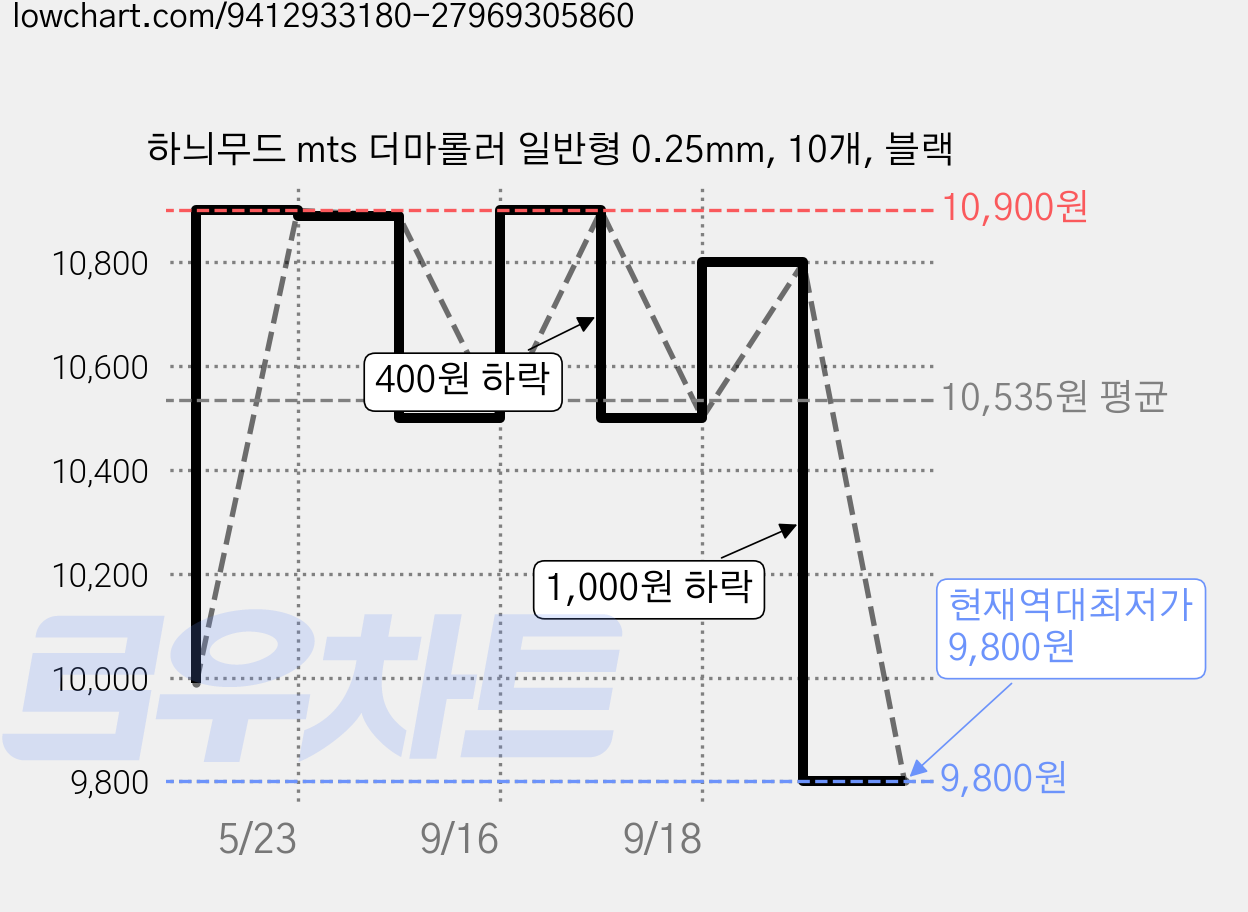 하늬무드 mts 더마롤러 일반형 0.25mm, 10개, 블랙 가격 변동 차트, 현재가 9,800원, 역대최저가