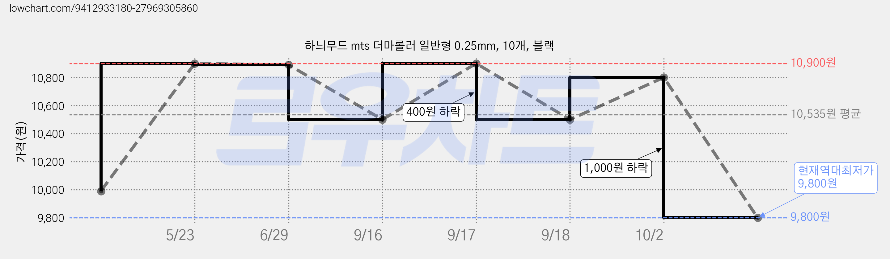하늬무드 mts 더마롤러 일반형 0.25mm, 10개, 블랙 가격 변동 차트, 현재가 9,800원, 역대최저가