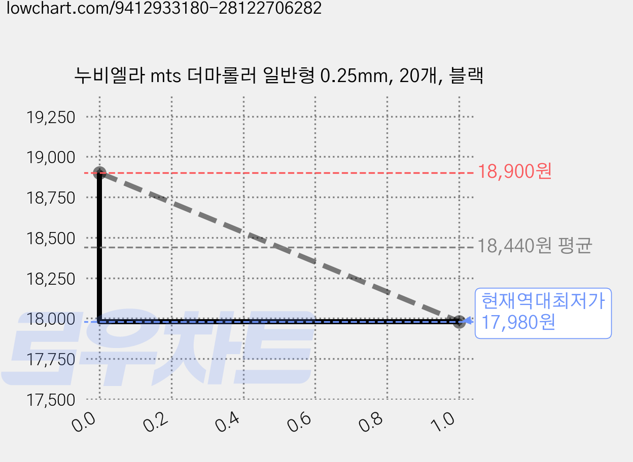 누비엘라 mts 더마롤러 일반형 0.25mm, 20개, 블랙 가격 변동 차트, 현재가 17,980원, 역대최저가