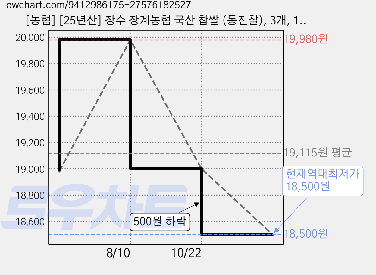[농협] [25년산] 장수 장계농협 국산 찹쌀 (동진찰), 3개, 1kg 가격 변동 차트, 현재가 18,500원, 역대최저가