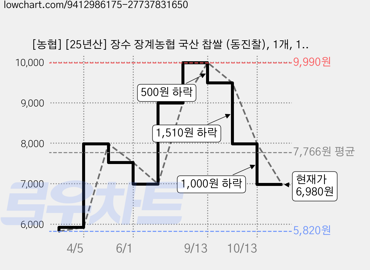 [농협] [25년산] 장수 장계농협 국산 찹쌀 (동진찰), 1개, 1kg 가격 변동 차트, 현재가 6,980원, 관측 최저가 5,820원