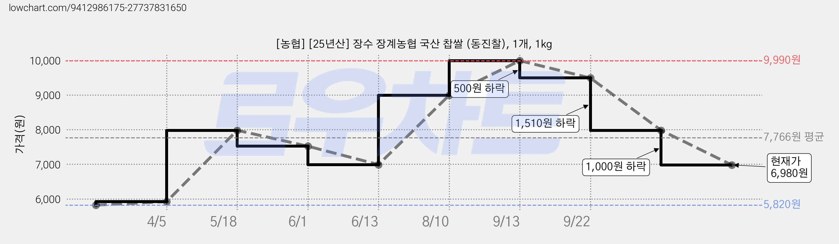 [농협] [25년산] 장수 장계농협 국산 찹쌀 (동진찰), 1개, 1kg 가격 변동 차트, 현재가 6,980원, 관측 최저가 5,820원