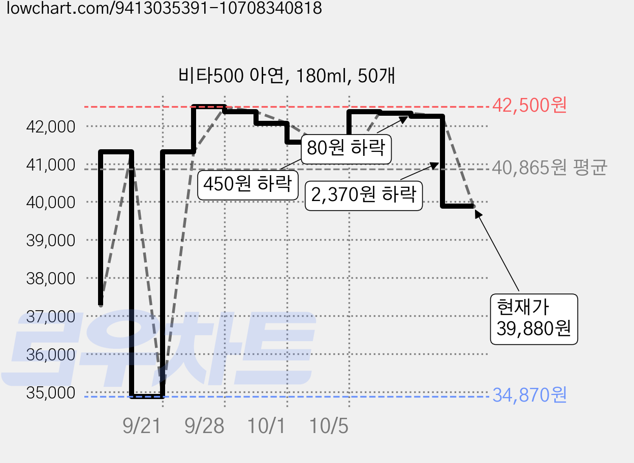 비타500 아연, 180ml, 50개 가격 변동 차트, 현재가 39,880원, 관측 최저가 34,870원