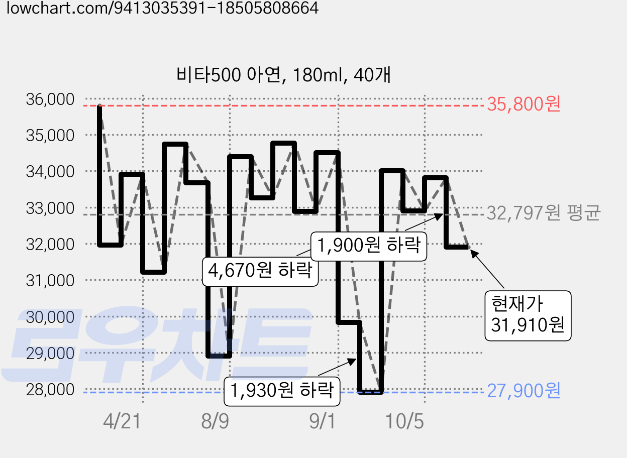 비타500 아연, 180ml, 40개 가격 변동 차트, 현재가 31,910원, 관측 최저가 27,900원