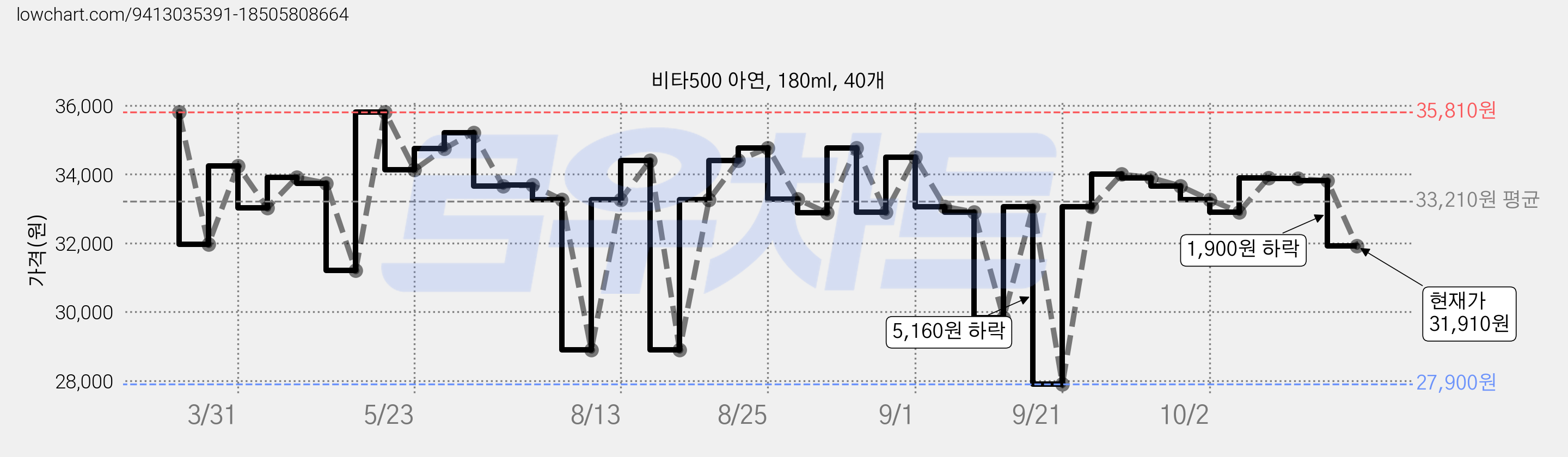 비타500 아연, 180ml, 40개 가격 변동 차트, 현재가 31,910원, 관측 최저가 27,900원