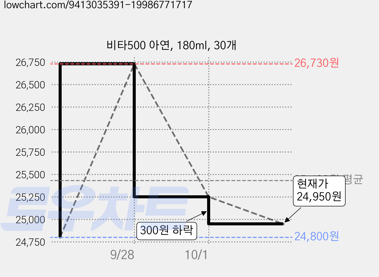 비타500 아연, 180ml, 30개 가격 변동 차트, 현재가 24,950원, 관측 최저가 24,800원