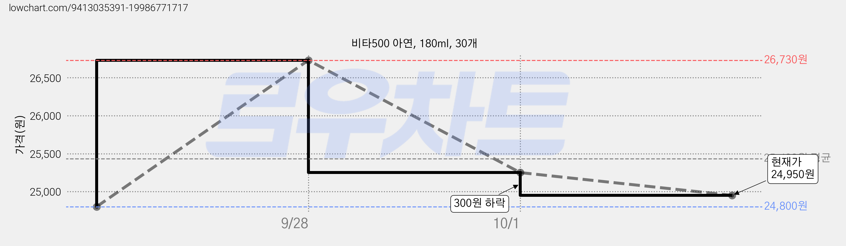 비타500 아연, 180ml, 30개 가격 변동 차트, 현재가 24,950원, 관측 최저가 24,800원