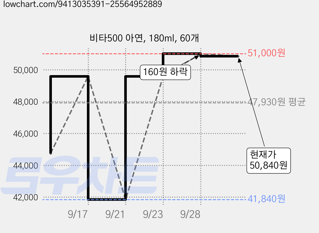 비타500 아연, 180ml, 60개 가격 변동 차트, 현재가 50,840원, 관측 최저가 41,840원