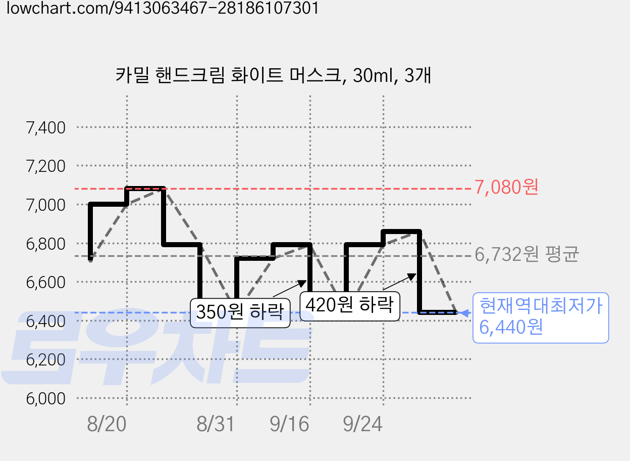 카밀 핸드크림 화이트 머스크, 30ml, 3개 가격 변동 차트, 현재가 6,440원, 역대최저가