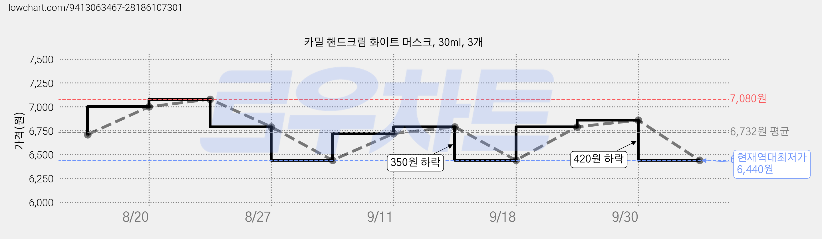 카밀 핸드크림 화이트 머스크, 30ml, 3개 가격 변동 차트, 현재가 6,440원, 역대최저가