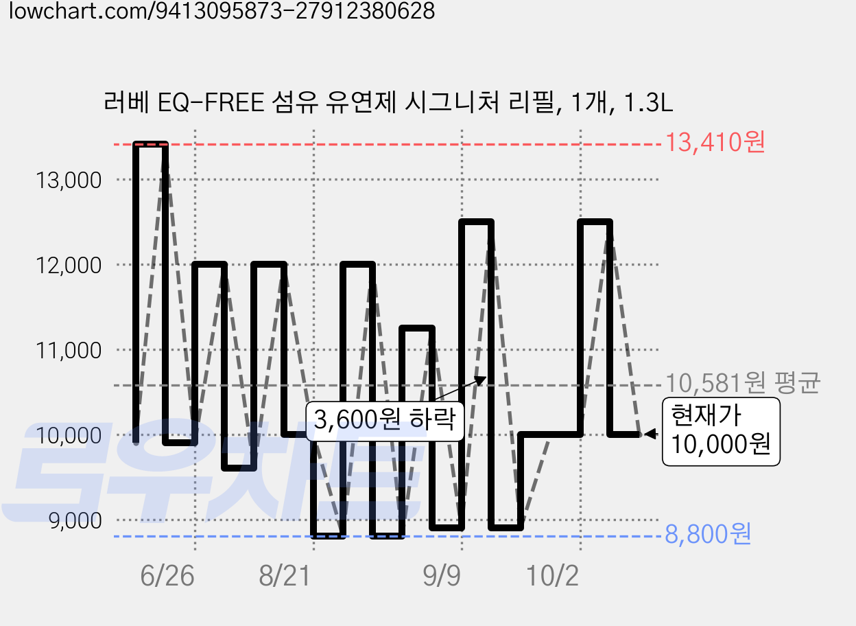 러베 EQ-FREE 섬유 유연제 시그니처 리필, 1개, 1.3L 가격 변동 차트, 현재가 10,000원, 관측 최저가 8,800원